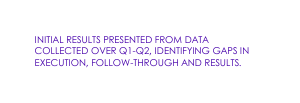 INITIAL RESULTS PRESENTED FROM DATA COLLECTED OVER Q1 Q2 IDENTIFYING GAPS IN EXECUtION FOLLOW THROUGH AND RESULTS